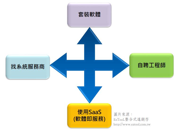 市面上找進銷存系統的方式